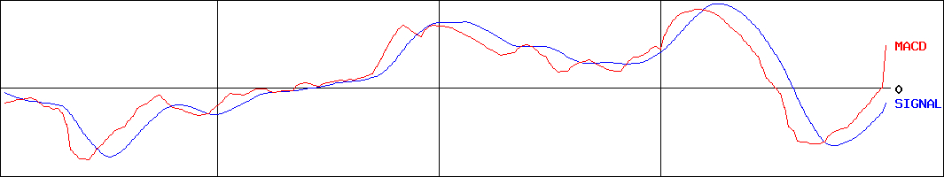 サクサホールディングス(証券コード:6675)のMACDグラフ