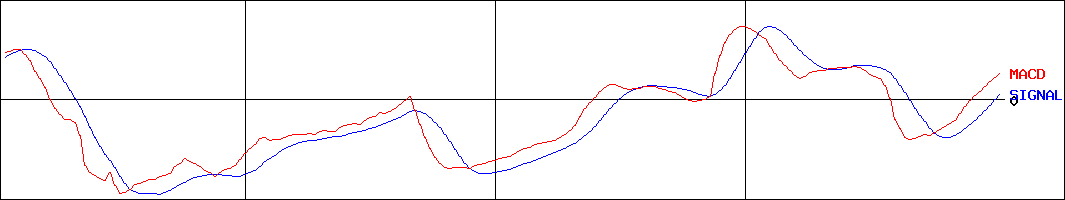 エスケーエレクトロニクス(証券コード:6677)のMACDグラフ