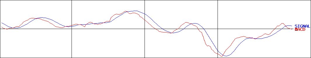 MACD-日本電気(証券コード:6701)