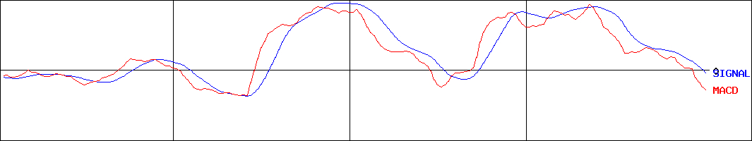富士通(証券コード:6702)のMACDグラフ