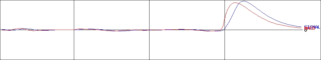 ナカヨ(証券コード:6715)のMACDグラフ