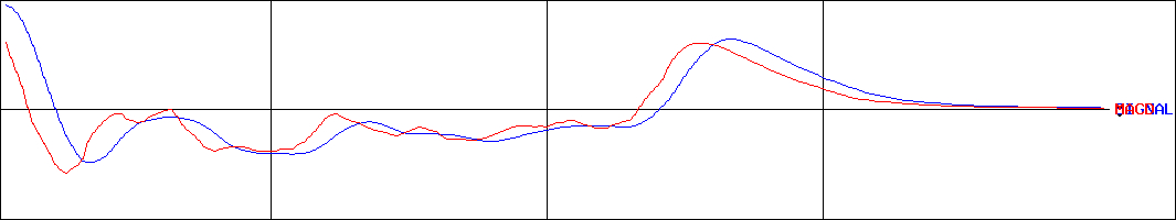 富士通コンポーネント(証券コード:6719)のMACDグラフ