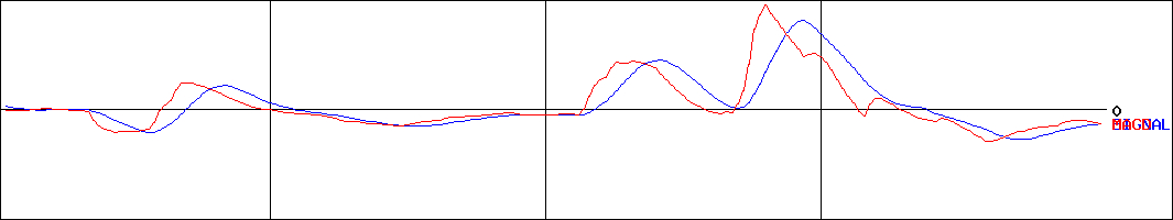ウインテスト(証券コード:6721)のMACDグラフ