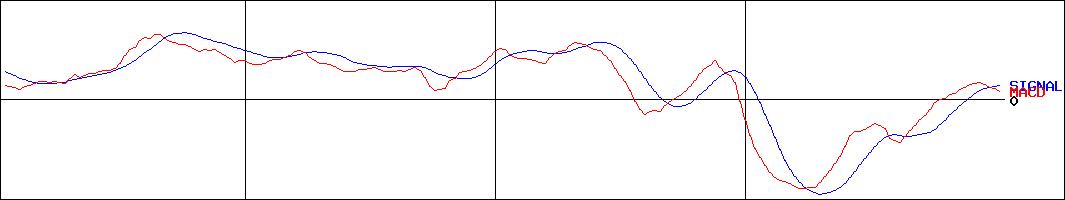 サン電子(証券コード:6736)のMACDグラフ