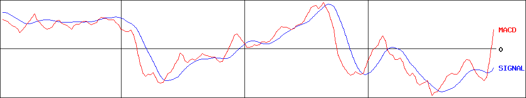 MACD-EIZO(証券コード:6737)