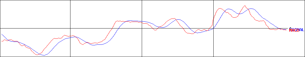 日本信号(証券コード:6741)のMACDグラフ