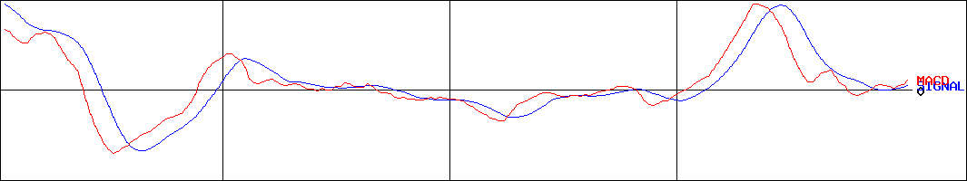 京三製作所(証券コード:6742)のMACDグラフ