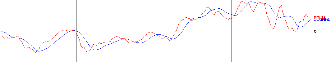 大同信号(証券コード:6743)のMACDグラフ