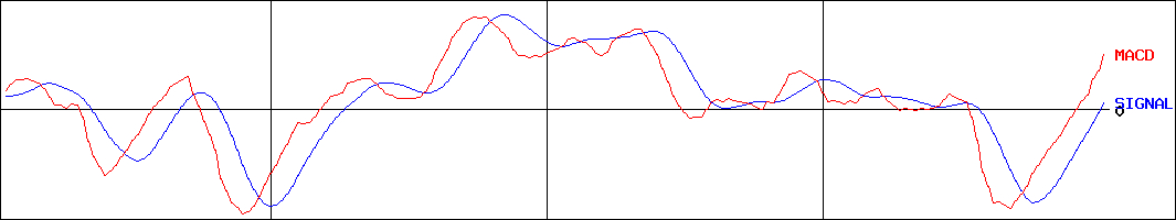 ホーチキ(証券コード:6745)のMACDグラフ