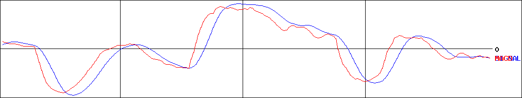 アンリツ(証券コード:6754)のMACDグラフ