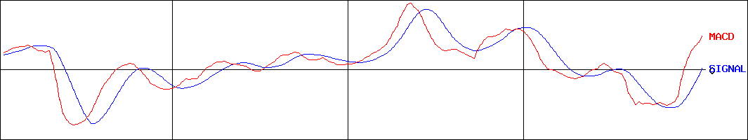 アンリツ(証券コード:6754)のMACDグラフ