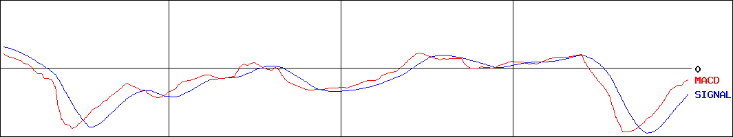 池上通信機(証券コード:6771)のMACDグラフ