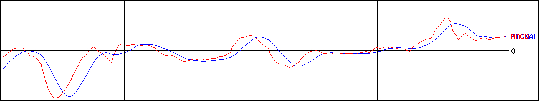 アルチザネットワークス(証券コード:6778)のMACDグラフ