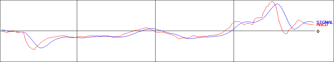 ＲＶＨ(証券コード:6786)のMACDグラフ