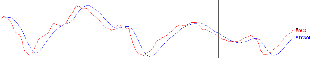 フォスター電機(証券コード:6794)のMACDグラフ