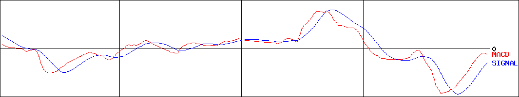 ＳＭＫ(証券コード:6798)のMACDグラフ