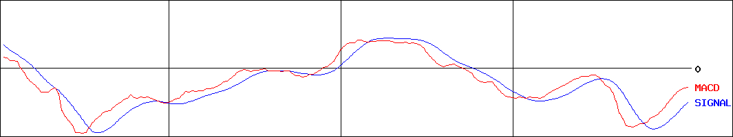 ヨコオ(証券コード:6800)のMACDグラフ