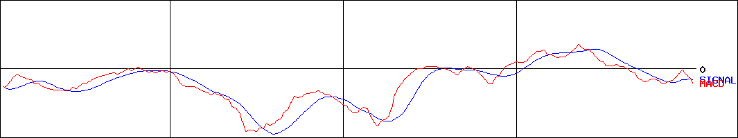 ティアック(証券コード:6803)のMACDグラフ