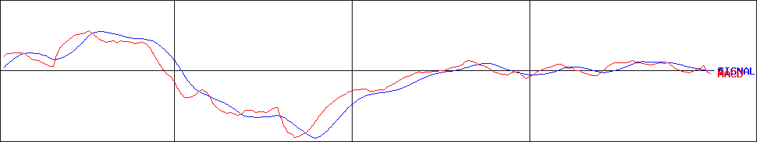 スミダコーポレーション(証券コード:6817)のMACDグラフ