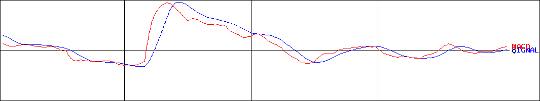 伊豆シャボテンリゾート(証券コード:6819)のMACDグラフ