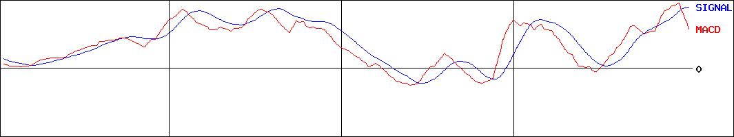 MACD-新コスモス電機(証券コード:6824)