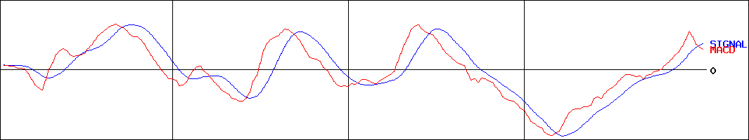 アズビル(証券コード:6845)のMACDグラフ