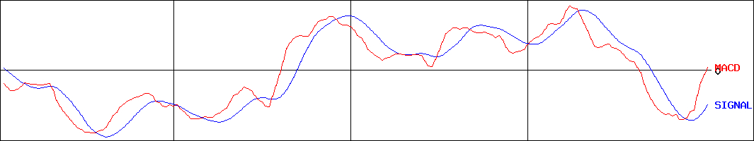 キーエンス(証券コード:6861)のMACDグラフ