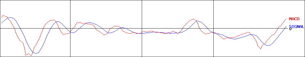 キーエンス(証券コード:6861)のMACDグラフ