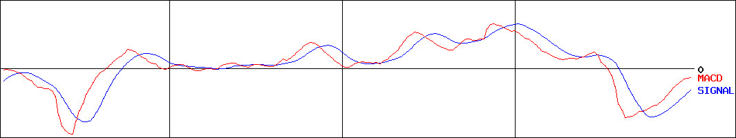 ニレコ(証券コード:6863)のMACDグラフ