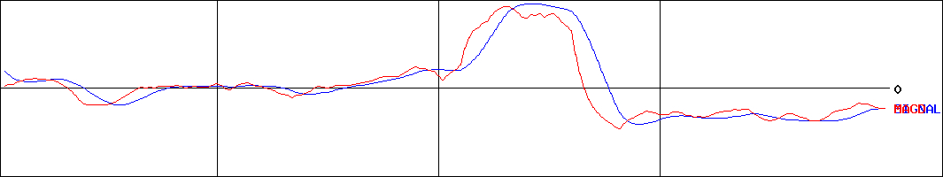 エヌエフホールディングス(証券コード:6864)のMACDグラフ