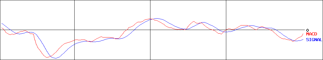 シスメックス(証券コード:6869)のMACDグラフ