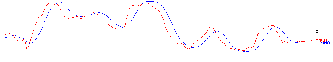 シスメックス(証券コード:6869)のMACDグラフ