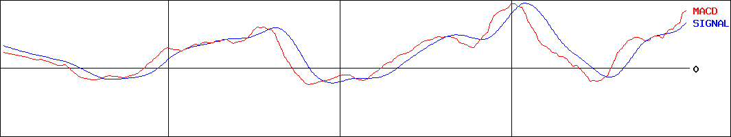 MACD-日本マイクロニクス(証券コード:6871)