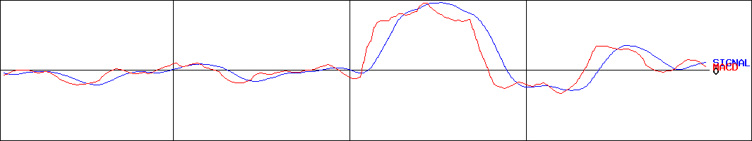 協立電機(証券コード:6874)のMACDグラフ