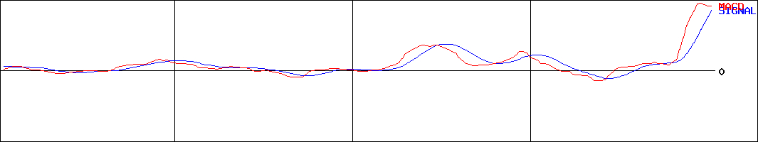 MACD-三社電機製作所(証券コード:6882)