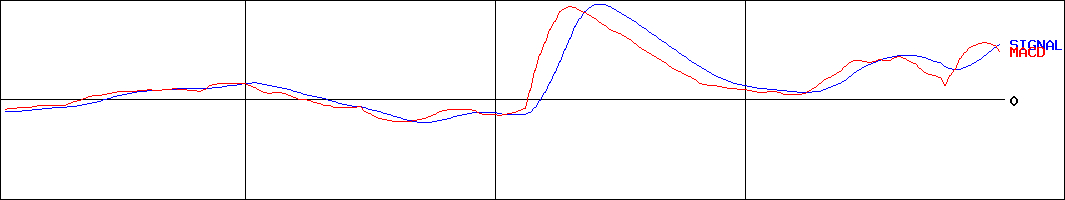 アクモス(証券コード:6888)のMACDグラフ