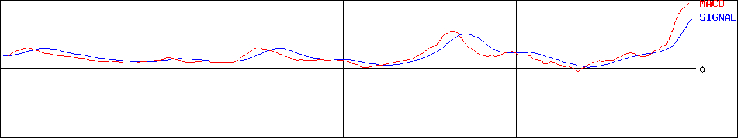 MACD-フェローテック(証券コード:6890)