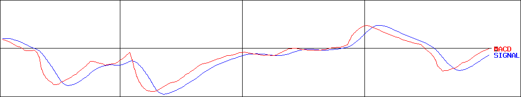 ＡＳＴＩ(証券コード:6899)のMACDグラフ