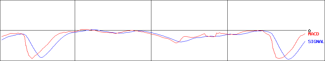 原田工業(証券コード:6904)のMACDグラフ