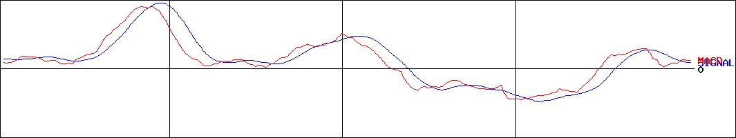 千代田インテグレ(証券コード:6915)のMACDグラフ