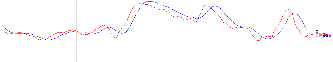日本電子(証券コード:6951)のMACDグラフ