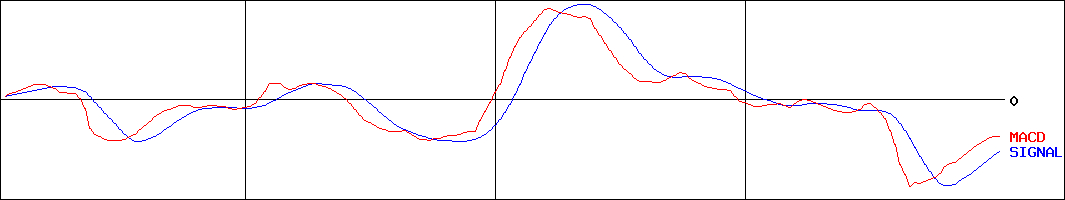 カシオ計算機(証券コード:6952)のMACDグラフ