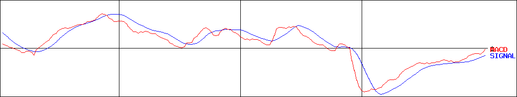 日本シイエムケイ(証券コード:6958)のMACDグラフ