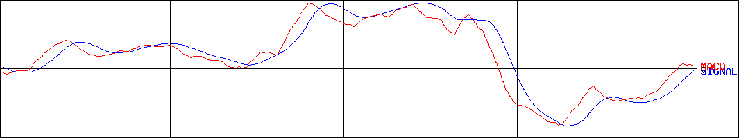 フクダ電子(証券コード:6960)のMACDグラフ
