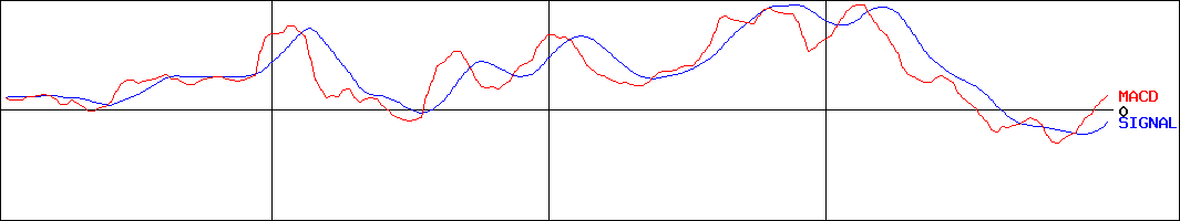 サンコー(証券コード:6964)のMACDグラフ