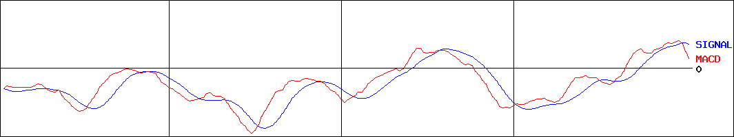 浜松ホトニクス(証券コード:6965)のMACDグラフ