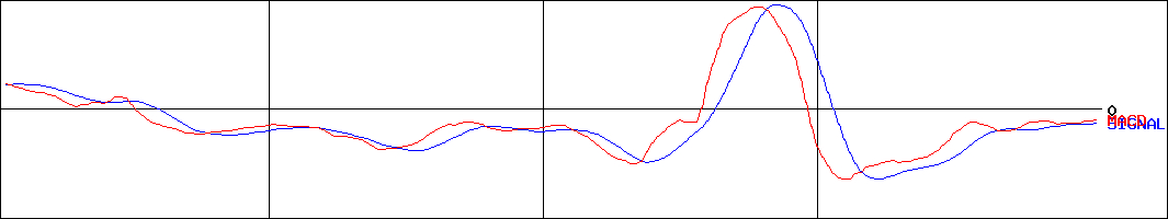 松尾電機(証券コード:6969)のMACDグラフ