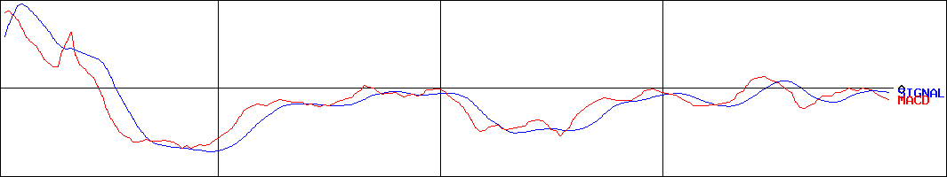 大黒屋ホールディングス(証券コード:6993)のMACDグラフ