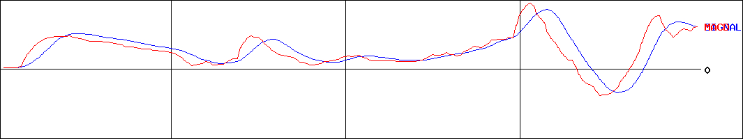 MACD-ＫＯＡ(証券コード:6999)