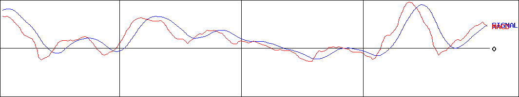 三菱重工業(証券コード:7011)のMACDグラフ